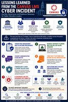 Canvas Outage Infographic Infographic depicting lessons learned from Canvas outage that are referenced in the article